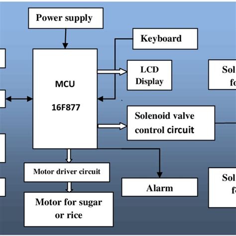 automatic ration distribution system using gsm and rfid|Automatic Ration Material Distribution System Using RFID .